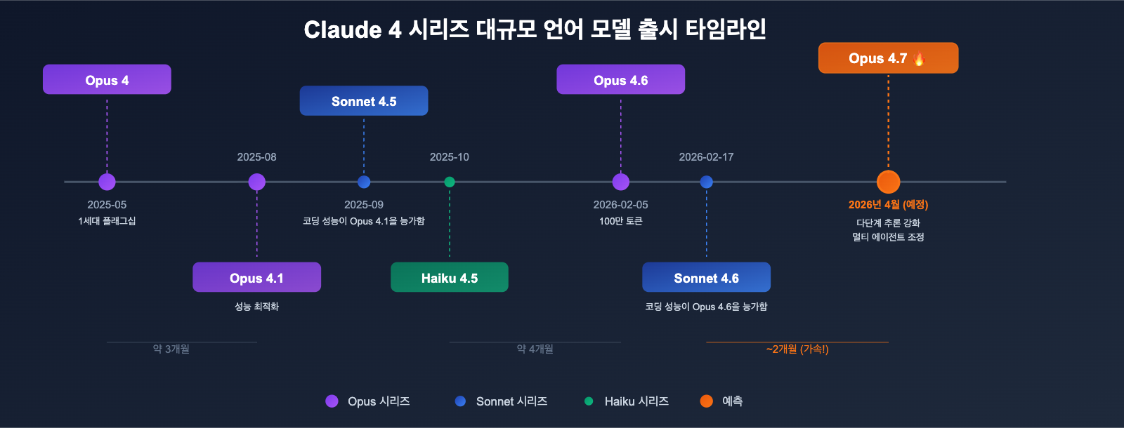 Claude Opus 4.7 출시 정리 2026: 금융 1위·AI 에이전트 10종·MS 365 통합